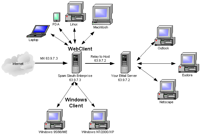 Spam Sleuth Enterprise is software that you install on a server.  The server accepts e-mail, then quarantines the spam, and relays the good e-mail to your e-mail server.